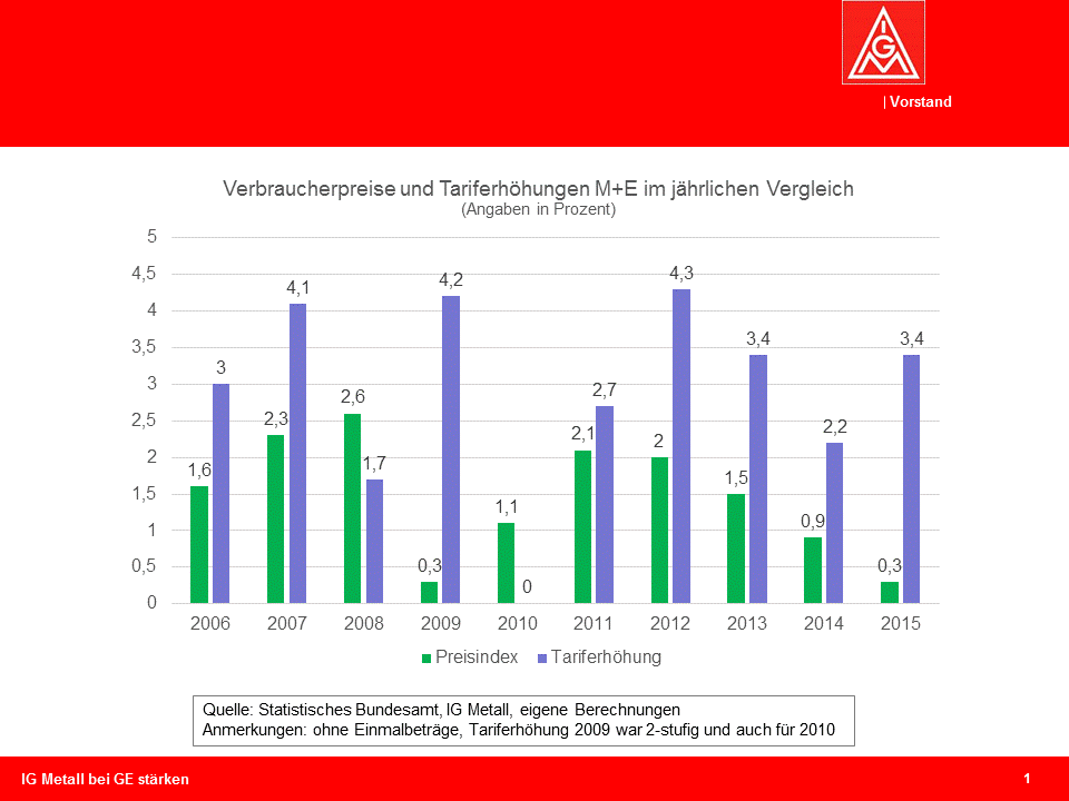 Tendenz Steigend - IG Metall @ General Electric